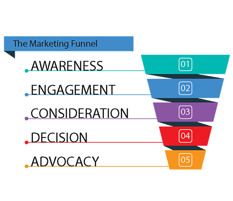 5-Stage Parent Marketing Funnel