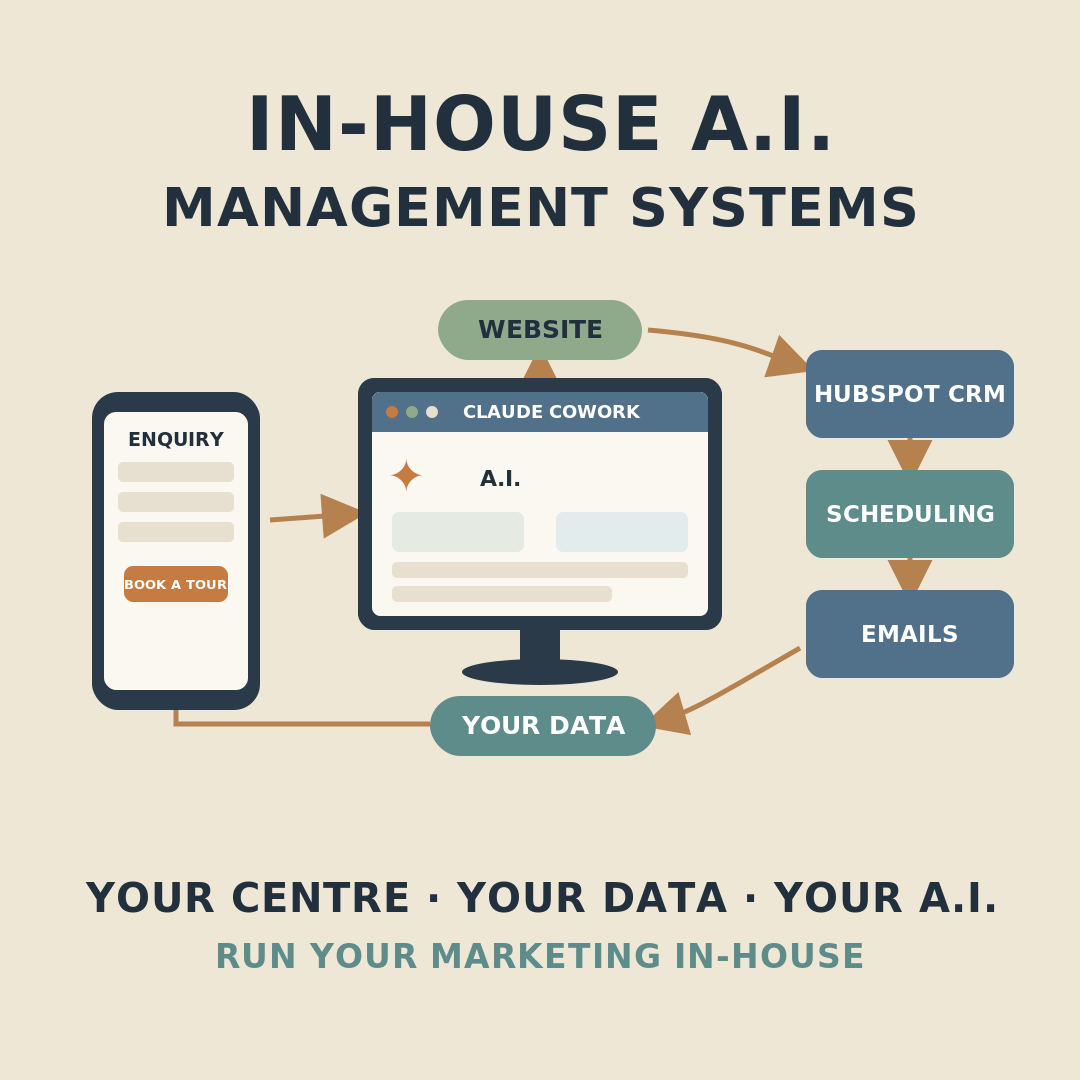 In-House A.I. Management Systems